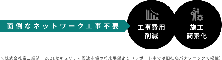 面倒なネットワーク工事不要