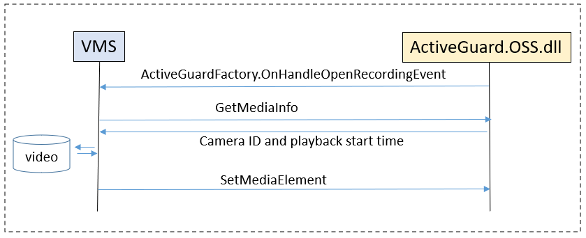 playcbacksequence