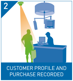 CUSTOMER-PROFILE-AND-PURCHASE-RECORDED