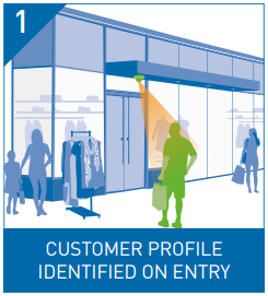 CUSTOMER-PROFILE-IDENTIFIED-ON-ENTRY