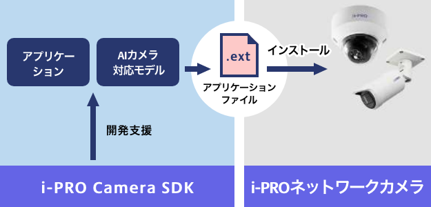 i-PRO Camera SDK 開発支援 → [アプリケーション][AIカメラ対応モデル] アプリケーションファイル（.ext）インストール → カメラ