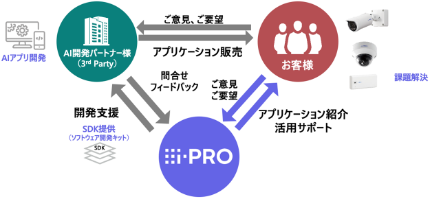 i-PROが築くAIエコシステム図