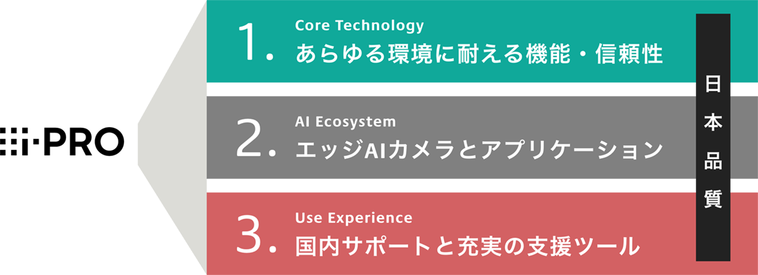 1.あらゆる環境に耐える機能・信頼性 Core Technology 2.エッジAIカメラとアプリケーション AI Ecosystem 3.国内サポートと充実の支援ツール Use Experience