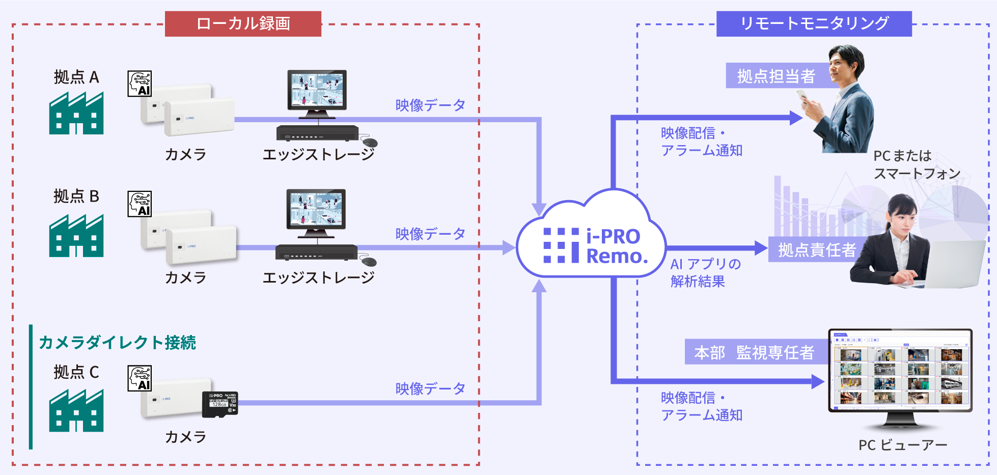 i-PRO Remo. のシステム構成図