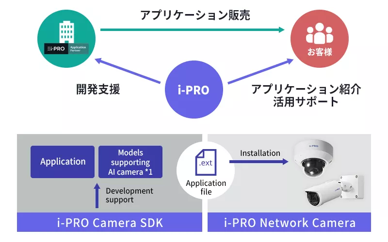 i-PRO→開発パートナー：開発支援 i-PRO→お客様：アプリケーション活用サポート 開発パートナー→お客様：アプリケーション販売