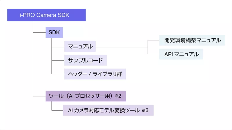 i-PRO Camera SDK【SDK】マニュアル（開発環境構築マニュアル、API マニュアル）・サンブルコード・ヘッダー／ライブラリ群 【ツール（AIプロセッサー用）】AI カメラ対応モデル変換ツール