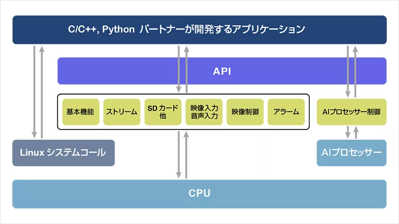 API周辺図