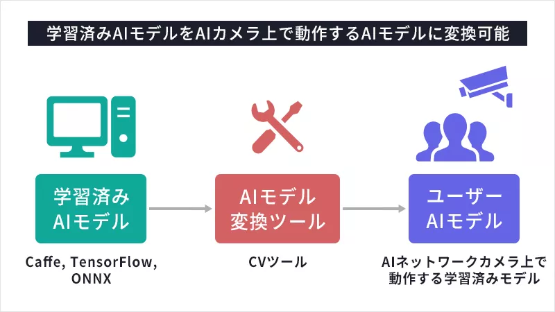 学習済みAIモデルをAIカメラ上で動作するAIモデルに変換可能 学習済みモデル（Caffe, TensorFlow, ONNX）→AIモデル変換ツール（CVツール）→ユーザーAIモデル（AIネットワークカメラ上で動作する学習済みモデル）