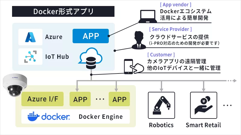 Docker形式アプリ構成図