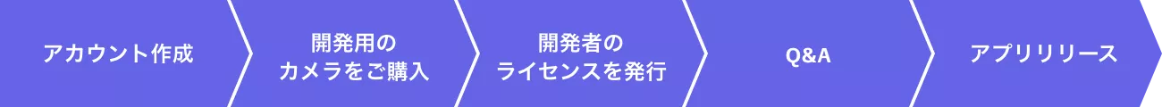 アカウント作成 → 開発用のカメラをご購入 → 開発者のライセンスを発行 → Q&A → アプリリリース