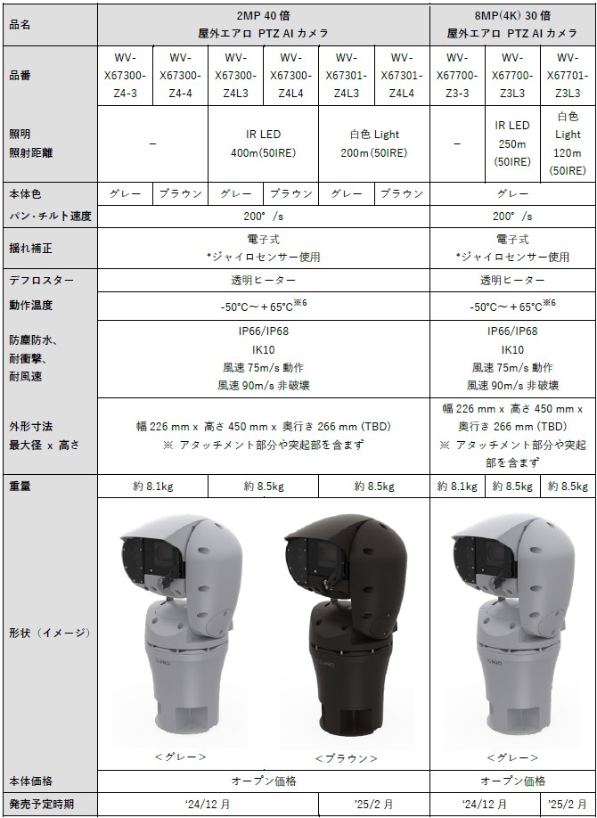 屋外エアロPTZ AIカメラの品名・品番など