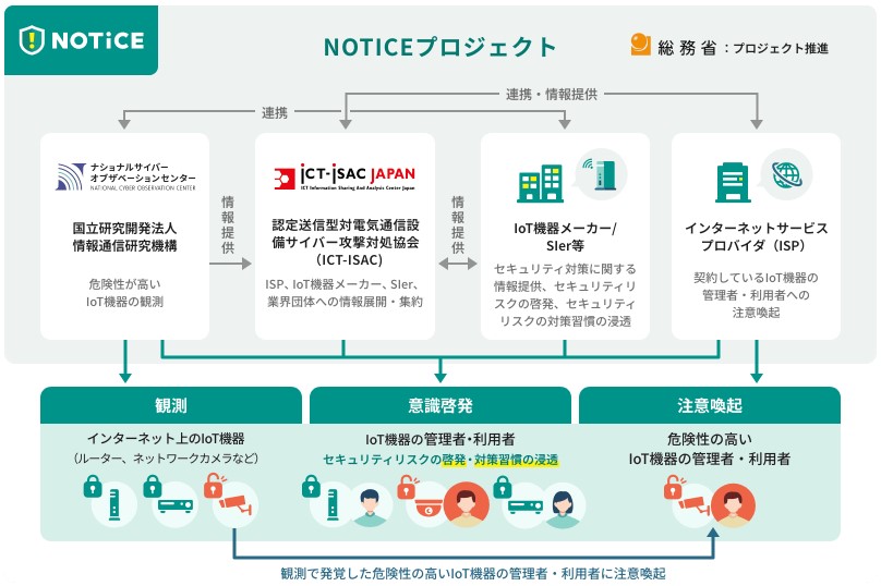 NOTICEプロジェクト