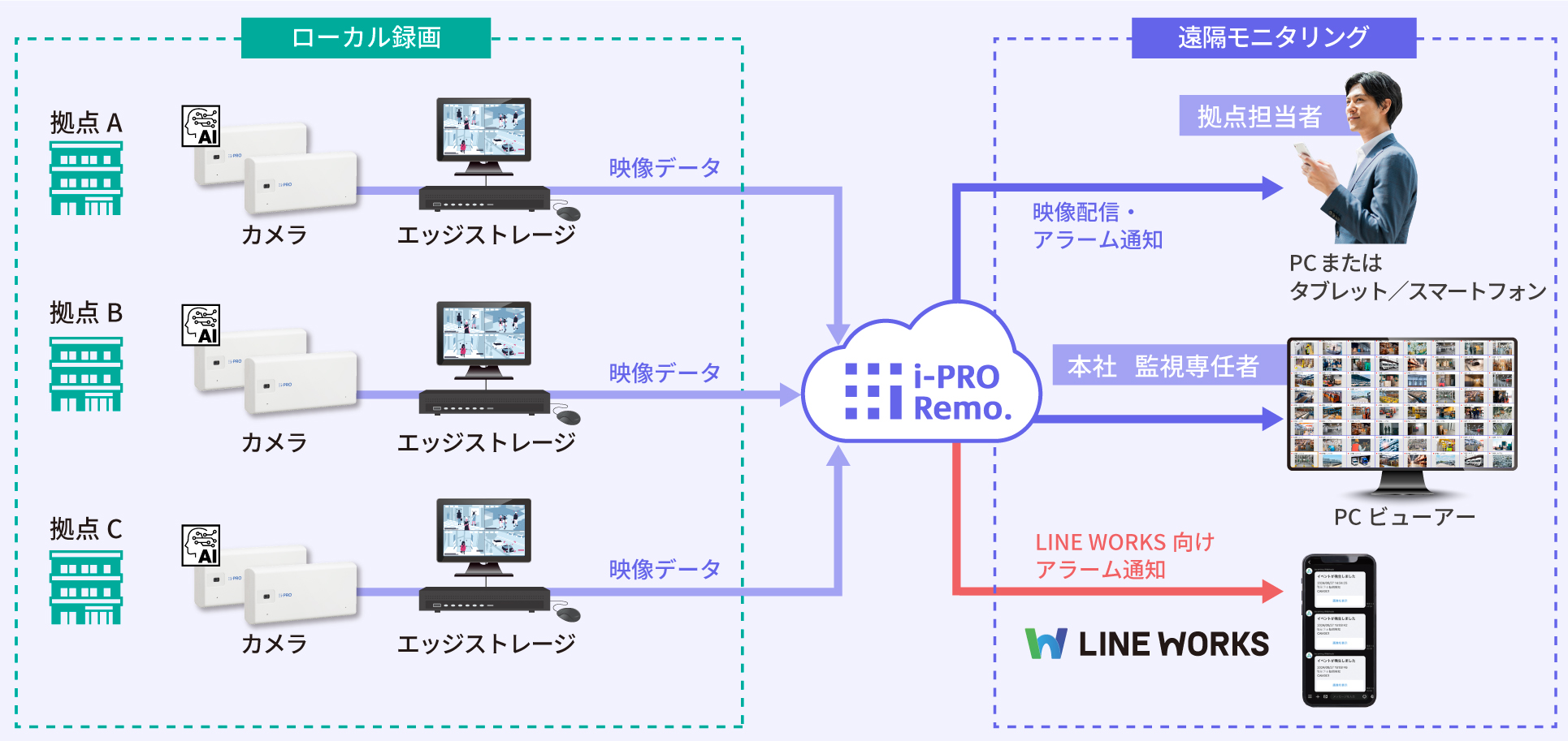 i-PRO Remo. とLINE WORKSの連携イメージ図