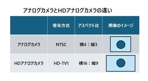 アナログカメラとHDアナログカメラの違い