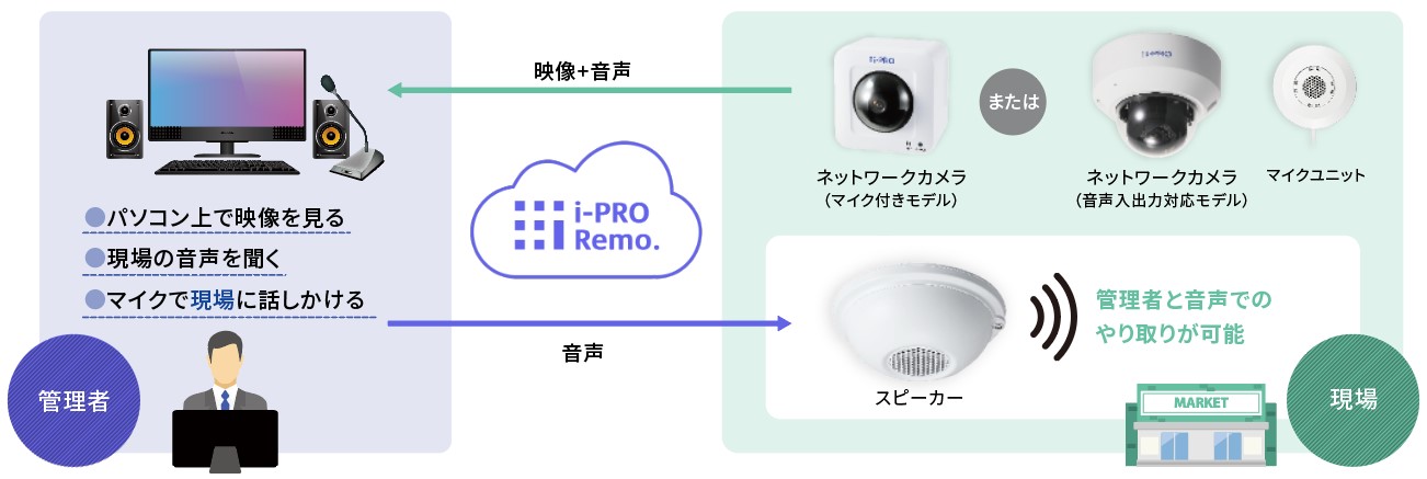 基本構成