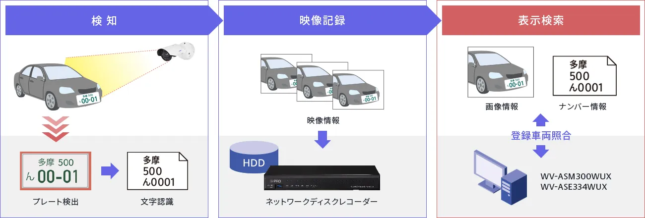 WV-XAE202WUXナンバー認識機能　システム構成図