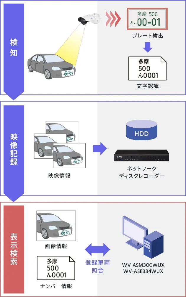 WV-XAE202WUXナンバー認識機能　システム構成図
