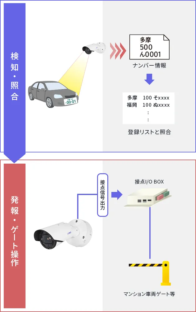 WV-XAE202WUXナンバー認識機能　システム構成図