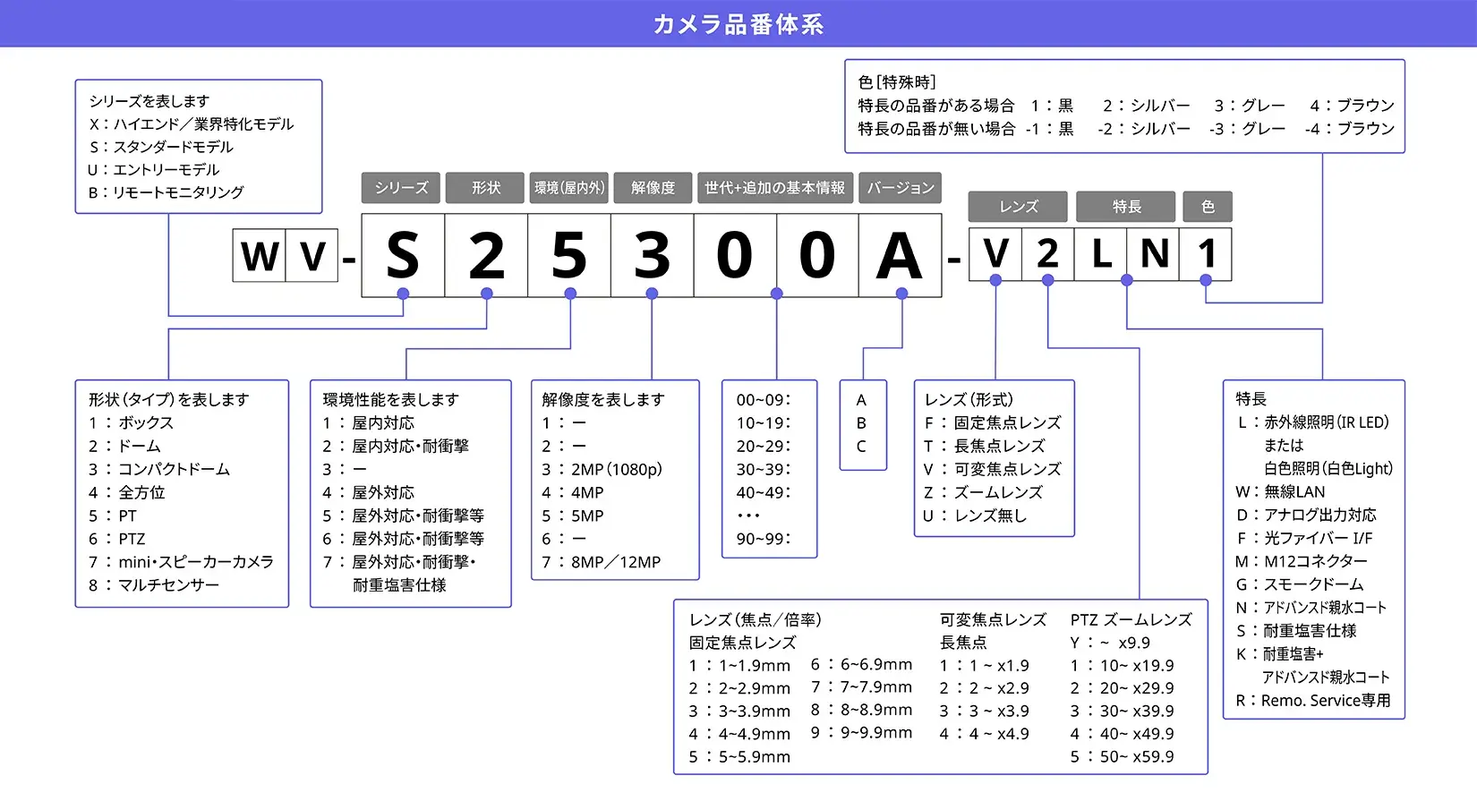カメラ品番体系