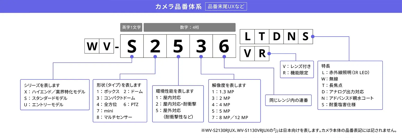 カメラ品番体系（品番末尾UXなど）
